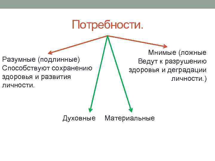 Потребности. Разумные (подлинные) Способствуют сохранению здоровья и развития личности. Духовные Мнимые (ложные Ведут к