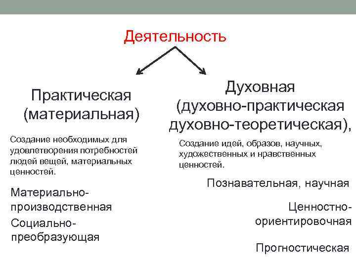 Деятельность Практическая (материальная) Создание необходимых для удовлетворения потребностей людей вещей, материальных ценностей. Материальнопроизводственная Социальнопреобразующая