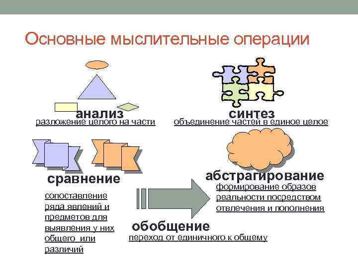 Основные мыслительные операции анализ разложение целого на части сравнение сопоставление ряда явлений и предметов