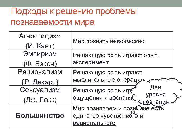 Подходы к решению проблемы познаваемости мира Агностицизм (И. Кант) Эмпиризм (Ф. Бэкон) Рационализм (Р.