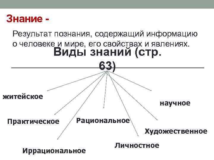Знание Результат познания, содержащий информацию о человеке и мире, его свойствах и явлениях. Виды