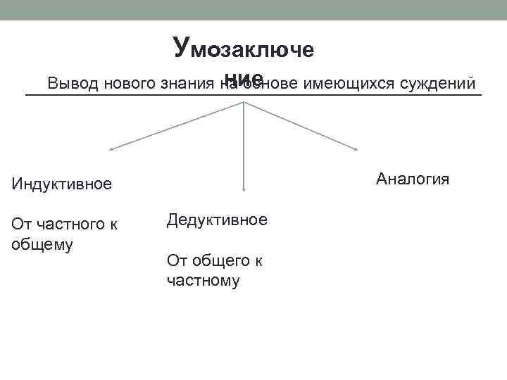 Умозаключе ние Вывод нового знания на основе имеющихся суждений Аналогия Индуктивное От частного к