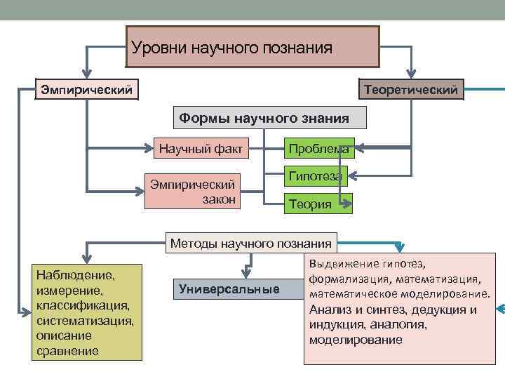 Форма научного познания теория закон и гипотеза схема