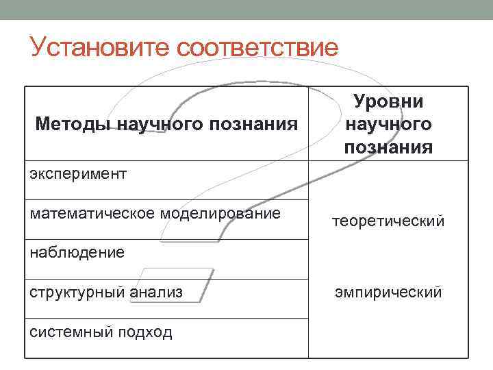 Установите соответствие методов научного познания