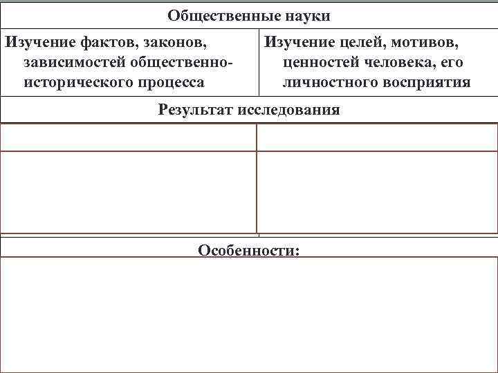 Общественные науки Изучение фактов, законов, зависимостей общественноисторического процесса Изучение целей, мотивов, ценностей человека, его