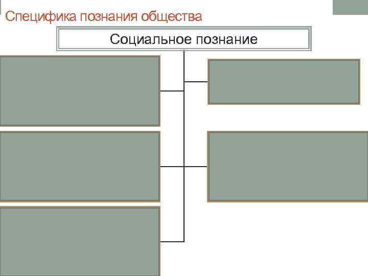 Специфика познания общества Социальное познание Объект и субъект познания совпадают Всегда нагружено оценкой Сложность