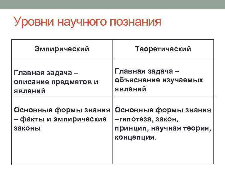 Уровни научного познания Эмпирический Главная задача – описание предметов и явлений Теоретический Главная задача