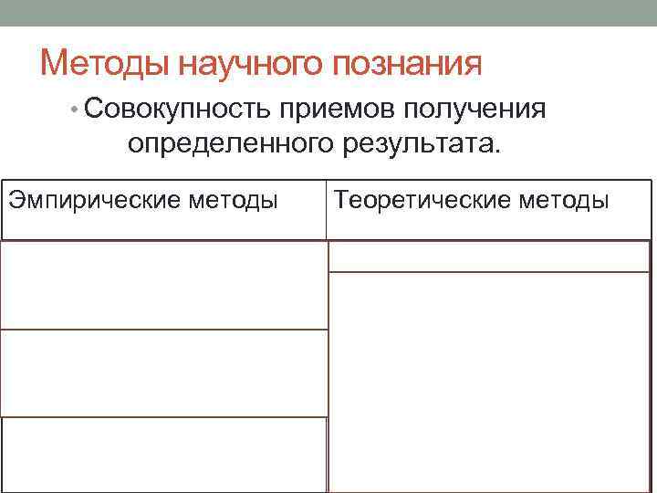 Методы научного познания • Совокупность приемов получения определенного результата. Эмпирические методы Теоретические методы Наблюдение