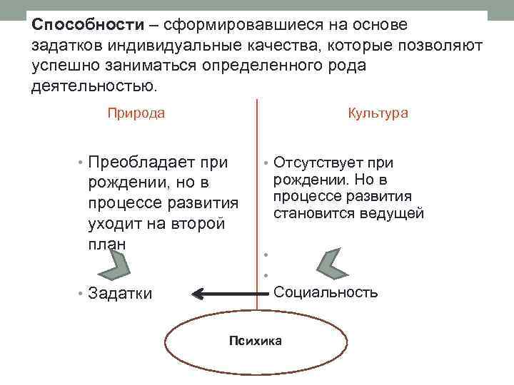 Способности – сформировавшиеся на основе задатков индивидуальные качества, которые позволяют Биологическое и социальное в