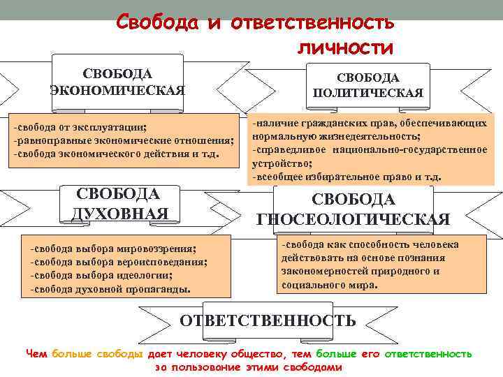Свобода и ответственность личности СВОБОДА ЭКОНОМИЧЕСКАЯ -свобода от эксплуатации; -равноправные экономические отношения; -свобода экономического