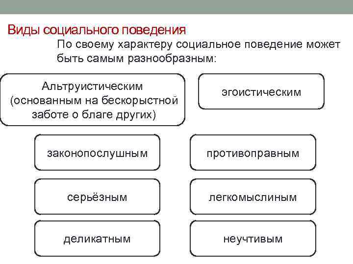 Виды социального поведения По своему характеру социальное поведение может быть самым разнообразным: Альтруистическим (основанным