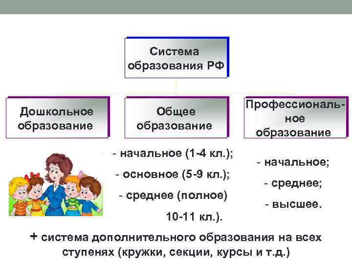 Система образования РФ Дошкольное образование Общее образование - начальное (1 -4 кл. ); -