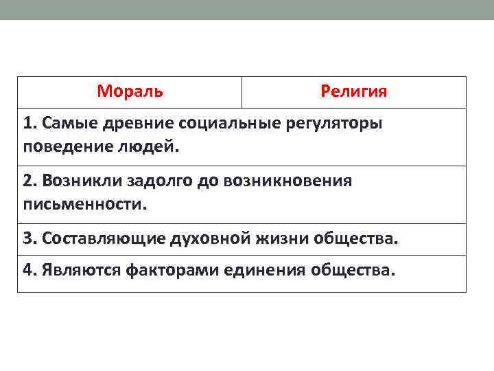 Мораль Религия 1. Самые древние социальные регуляторы поведение людей. 2. Возникли задолго до возникновения