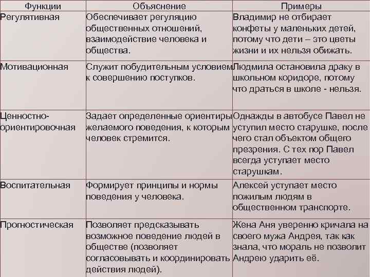 Функции Регулятивная Объяснение Обеспечивает регуляцию общественных отношений, взаимодействие человека и общества. Мотивационная Служит побудительным