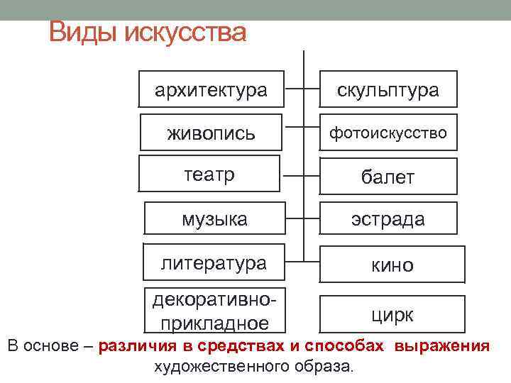 Виды искусства архитектура скульптура живопись фотоискусство театр балет музыка эстрада литература кино декоративно