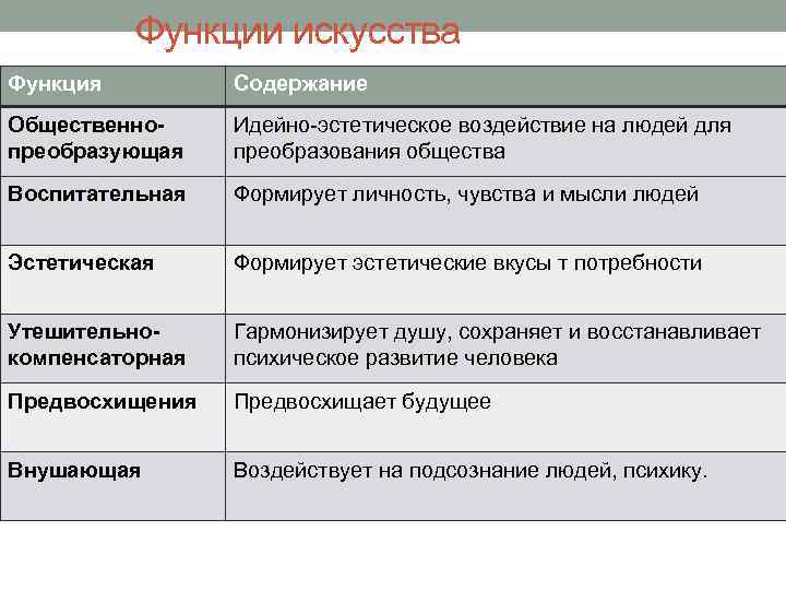  Функции искусства Функция Содержание Общественнопреобразующая Идейно эстетическое воздействие на людей для преобразования общества