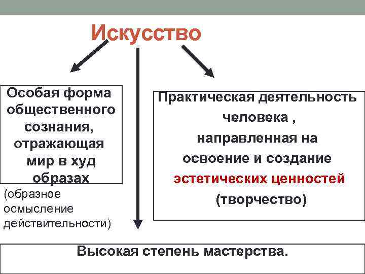 Искусство Особая форма общественного сознания, отражающая мир в худ образах (образное осмысление действительности) Практическая