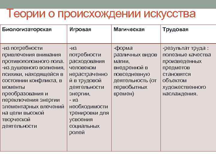 Теории о происхождении искусства Биологизаторская Игровая Магическая Трудовая из потребности привлечения внимания противоположного пола.