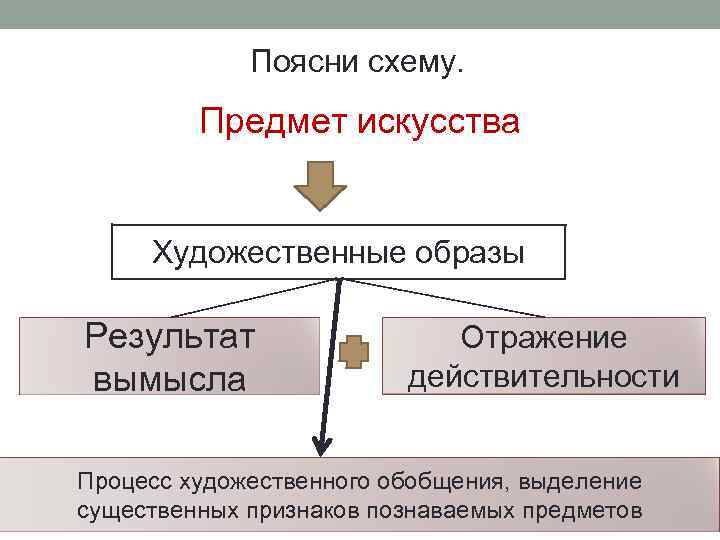  Поясни схему. Предмет искусства Художественные образы Результат вымысла Отражение действительности Процесс художественного обобщения,