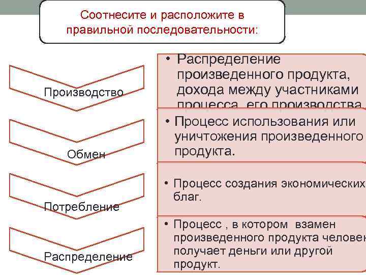 Соотнесите и расположите в правильной последовательности: Производство Обмен Потребление Распределение • Распределение произведенного продукта,