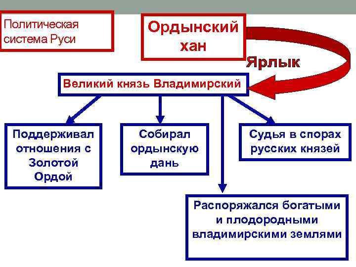 Политическая схема руси