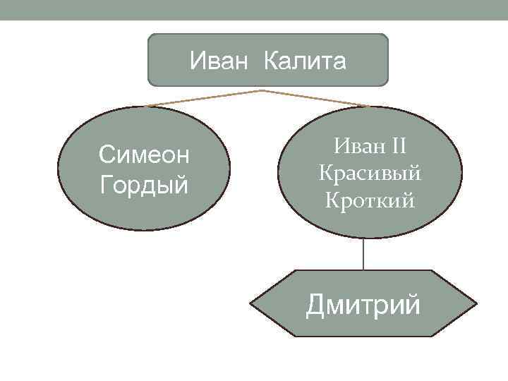 Иван Калита Симеон Гордый Иван II Красивый Кроткий Дмитрий 