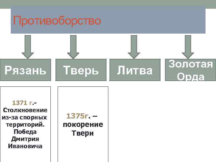 Противоборство Рязань 1371 г. Столкновение из-за спорных территорий. Победа Дмитрия Ивановича Тверь 1375 г.