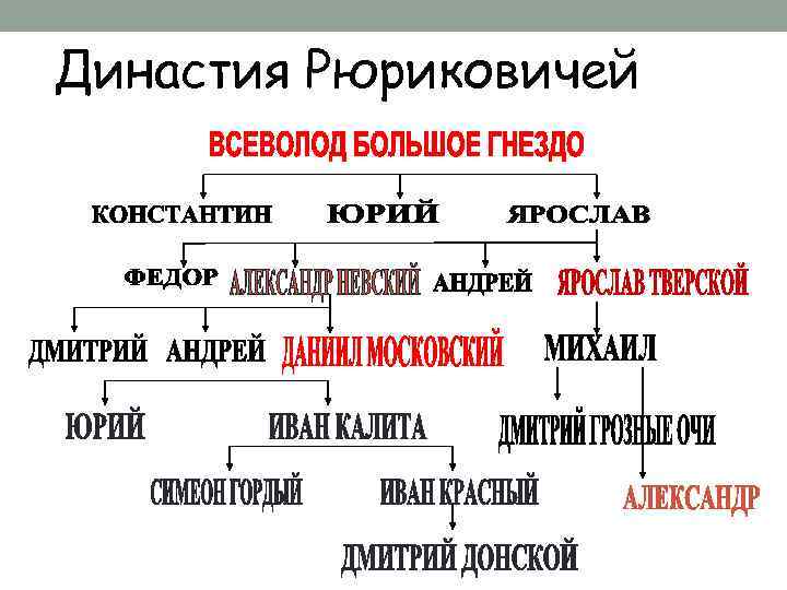 Правители династии рюриковичей. Московская Династия Рюриковичей. Годы правления Рюриковичей. Все Рюриковичи по порядку. Рюриковичи годы правления список.