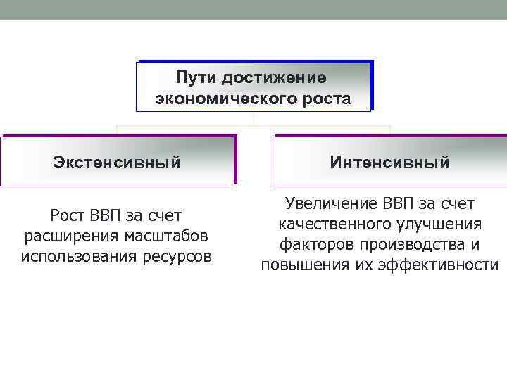 Пути достижение экономического роста Экстенсивный Рост ВВП за счет расширения масштабов использования ресурсов Интенсивный