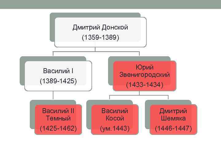 Дмитрий Донской (1359 -1389) Василий I (1389 -1425) Василий II Темный (1425 -1462) Юрий