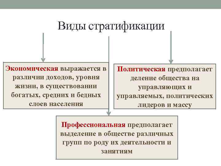 Виды стратификации Экономическая выражается в различии доходов, уровня жизни, в существовании богатых, средних и