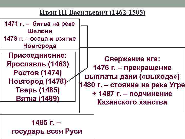 Иван III Васильевич (1462 -1505) 1471 г. – битва на реке Шелони 1478 г.