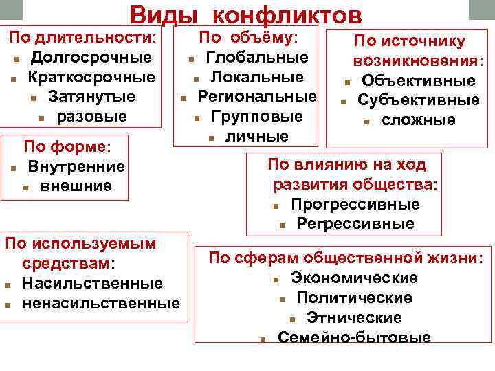 Виды конфликтов По длительности: Долгосрочные Краткосрочные Затянутые разовые По форме: Внутренние внешние По объёму: