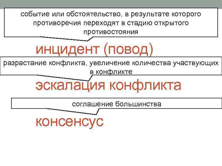 событие или обстоятельство, в результате которого противоречия переходят в стадию открытого противостояния инцидент (повод)
