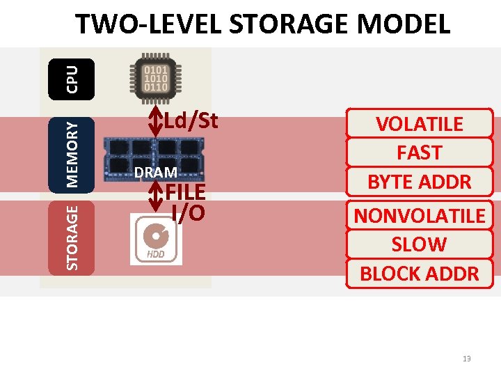 STORAGE MEMORY CPU TWO-LEVEL STORAGE MODEL Ld/St DRAM FILE I/O VOLATILE FAST BYTE ADDR