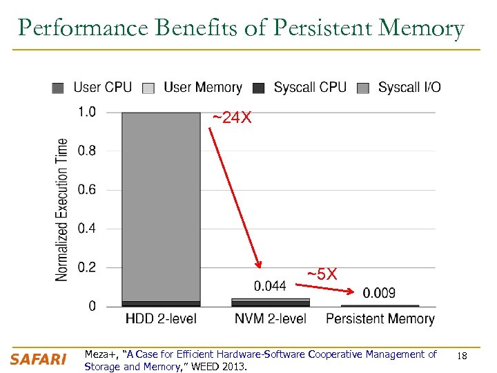 Performance Benefits of Persistent Memory ~24 X ~5 X Meza+, “A Case for Efficient
