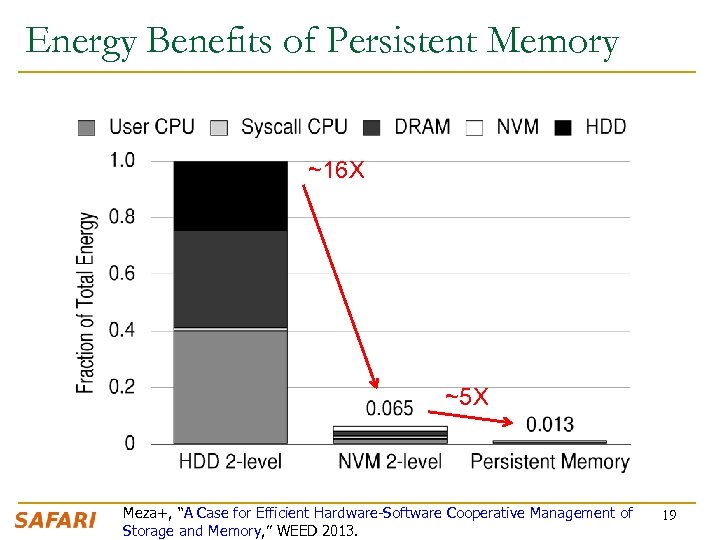 Energy Benefits of Persistent Memory ~16 X ~5 X Meza+, “A Case for Efficient