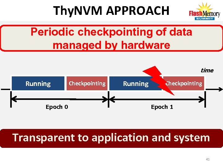 Thy. NVM APPROACH Periodic checkpointing of data managed by hardware time Running Epoch 0