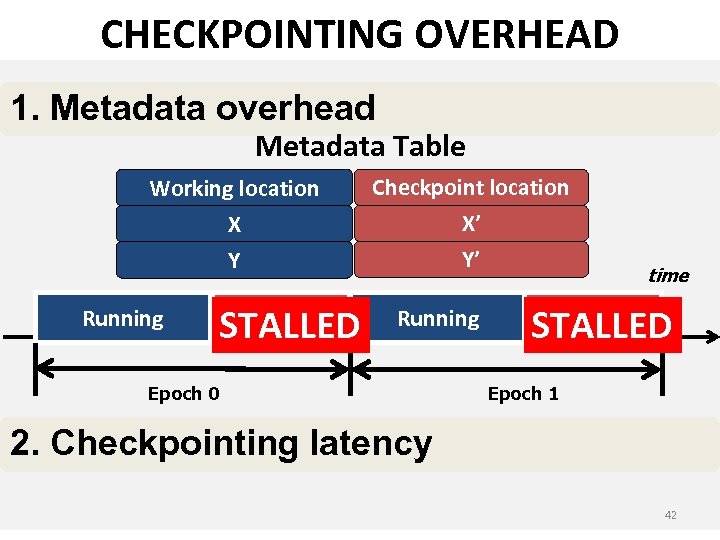 CHECKPOINTING OVERHEAD 1. Metadata overhead Metadata Table Working location X Checkpoint location X’ Y