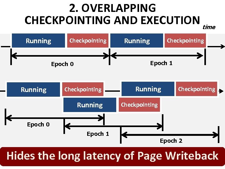2. OVERLAPPING CHECKPOINTING AND EXECUTION time Running Checkpointing Epoch 1 Epoch 0 Running Epoch
