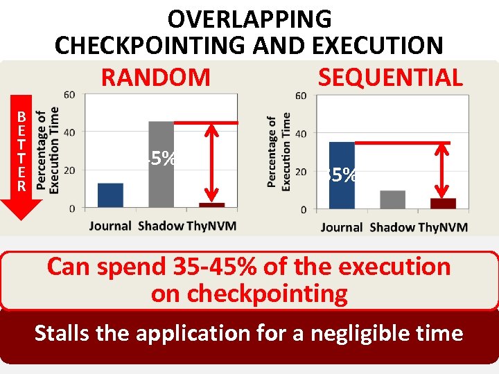 OVERLAPPING CHECKPOINTING AND EXECUTION RANDOM SEQUENTIAL B E T T E R 45% 35%