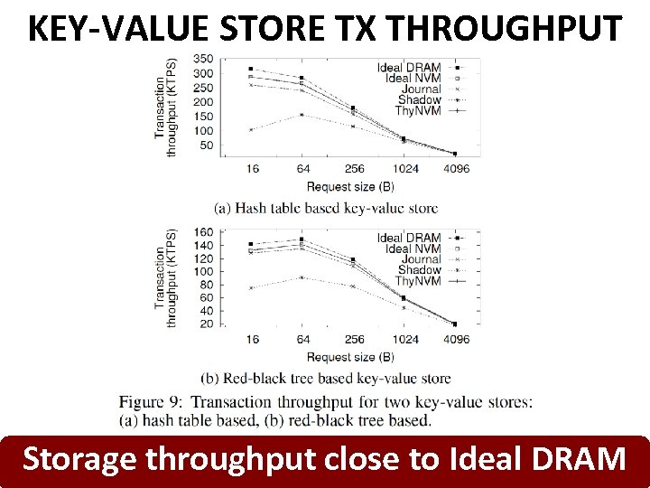KEY-VALUE STORE TX THROUGHPUT Storage throughput close to Ideal DRAM 