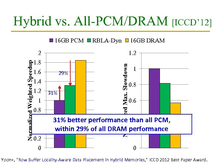 Hybrid vs. All-PCM/DRAM [ICCD’ 12] 16 GB PCM 16 GB DRAM 2 1. 8