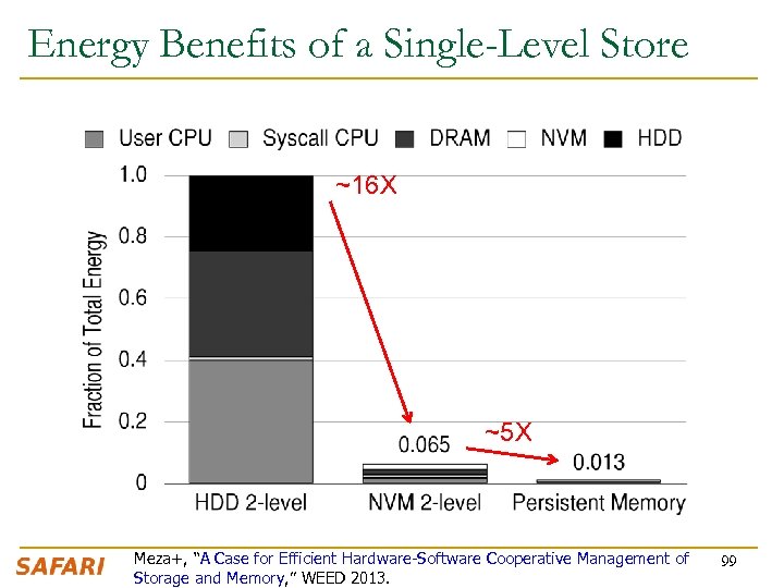 Energy Benefits of a Single-Level Store ~16 X ~5 X Meza+, “A Case for