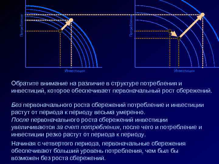 Потребление Инвестиции Обратите внимание на различие в структуре потребления и инвестиций, которое обеспечивает первоначальный