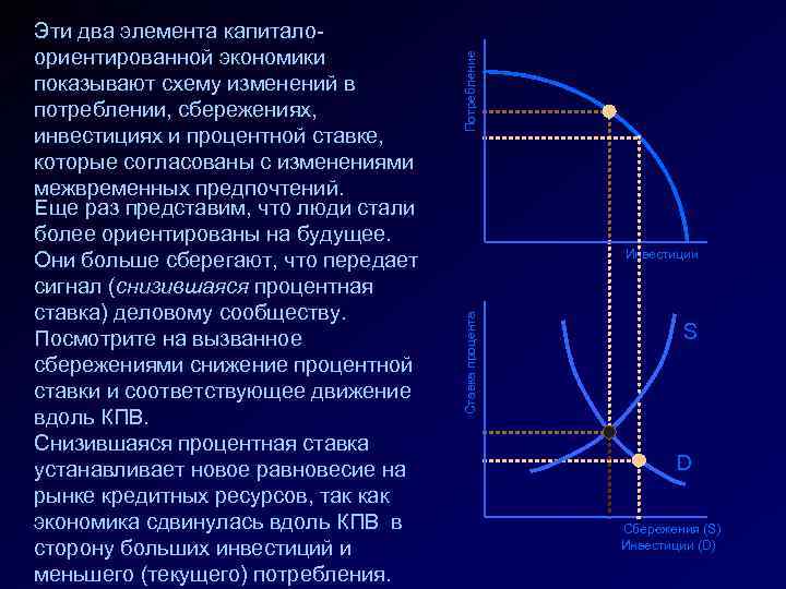 Потребление Инвестиции Ставка процента Эти два элемента капиталоориентированной экономики показывают схему изменений в потреблении,