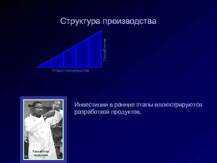 Потребление Структура производства Стадии производства Инвестиции в ранние этапы иллюстрируются разработкой продуктов. Разработка продукции