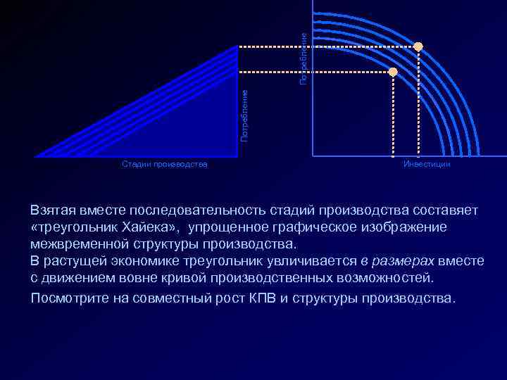 Потребление Стадии производства Инвестиции Взятая вместе последовательность стадий производства составяет «треугольник Хайека» , упрощенное