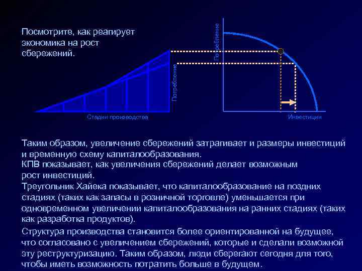 Потребление Посмотрите, как реагирует экономика на рост сбережений. Стадии производства Инвестиции Таким образом, увеличение