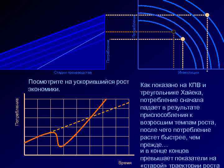 Потребление Стадии производства Инвестиции Потребление Посмотрите на ускорившийся рост экономики. Время Как показано на